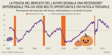 Mercati, recessione in arrivo? I 7 grafici di M&G che spaventano gli investitoriMercati, recessione in arrivo? I 7 grafici di M&G che spaventano gli investitori