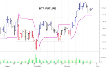 Btp future: positivo solo il superamento di quota 121,95