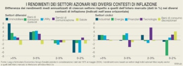 Soldi fermi? No, grazie. Ecco come investirli mentre l’inflazione rallenta