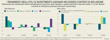 Soldi fermi? No, grazie. Ecco come investirli mentre l’inflazione rallentaSoldi fermi? No, grazie. Ecco come investirli mentre l’inflazione rallenta