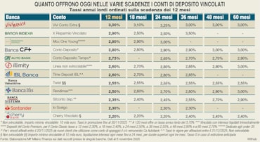 Soldi fermi? No, grazie. Ecco come investirli mentre l’inflazione rallentaSoldi fermi? No, grazie. Ecco come investirli mentre l’inflazione rallentaSoldi fermi? No, grazie. Ecco come investirli mentre l’inflazione rallenta