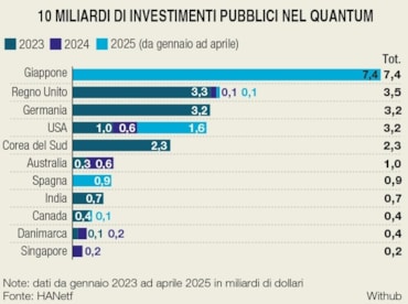 Come scegliere le migliori azioni nel calcolo quantistico: i consigli di Ginsberg (ceo di GinsGlobal Index Funds)