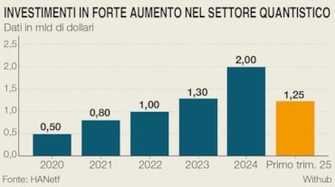 Come scegliere le migliori azioni nel calcolo quantistico: i consigli di Ginsberg (ceo di GinsGlobal Index Funds)Come scegliere le migliori azioni nel calcolo quantistico: i consigli di Ginsberg (ceo di GinsGlobal Index Funds)