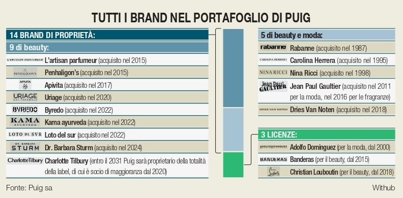 Marc Puig: «Puntiamo sui marchi di proprietà»