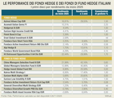 Dimenticati per un decennio, ora gli hedge fund corrono: perché il 2025 segna la loro rinascitaDimenticati per un decennio, ora gli hedge fund corrono: perché il 2025 segna la loro rinascitaDimenticati per un decennio, ora gli hedge fund corrono: perché il 2025 segna la loro rinascitaDimenticati per un decennio, ora gli hedge fund corrono: perché il 2025 segna la loro rinascita