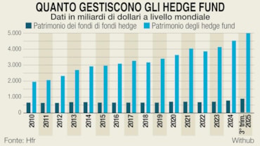 Dimenticati per un decennio, ora gli hedge fund corrono: perché il 2025 segna la loro rinascita