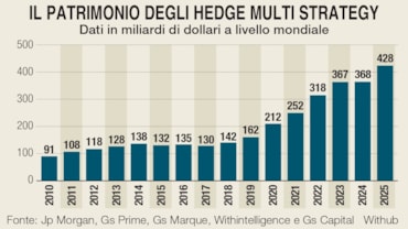 Dimenticati per un decennio, ora gli hedge fund corrono: perché il 2025 segna la loro rinascitaDimenticati per un decennio, ora gli hedge fund corrono: perché il 2025 segna la loro rinascitaDimenticati per un decennio, ora gli hedge fund corrono: perché il 2025 segna la loro rinascita