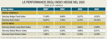 Dimenticati per un decennio, ora gli hedge fund corrono: perché il 2025 segna la loro rinascitaDimenticati per un decennio, ora gli hedge fund corrono: perché il 2025 segna la loro rinascita