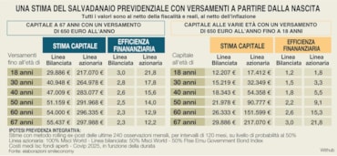 Allarme pensioni: ecco perché l’Italia vuole far risparmiare i bambini appena nati. E quanto può fruttare il bonus di 50 euro ai neonatiAllarme pensioni: ecco perché l’Italia vuole far risparmiare i bambini appena nati. E quanto può fruttare il bonus di 50 euro ai neonatiAllarme pensioni: ecco perché l’Italia vuole far risparmiare i bambini appena nati. E quanto può fruttare il bonus di 50 euro ai neonati