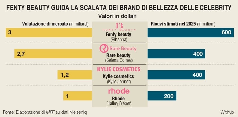 Celebrity beauty brand, fenomeno da 8 miliardi