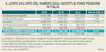 Fondi pensione, il 2026 può essere l’anno della riscossa: ecco cosa cambia davvero