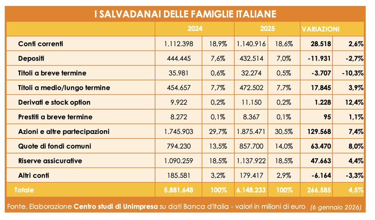La ricchezza finanziaria delle famiglie sale a 6.150 miliardi (+4,5%). Scende la liquidità, più spazio a fondi e azioni
