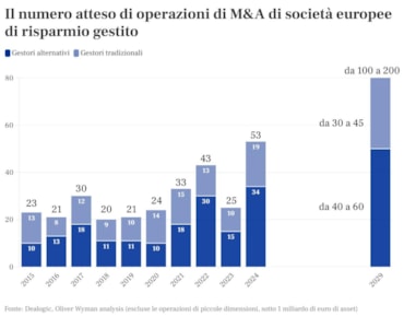 Il boom degli Etf è una trappola? La corsa in difesa delle sgr europee tra fusioni, tagli e conquista dei mercati globali