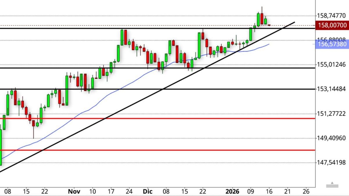  Yen, unico protagonista del Forex