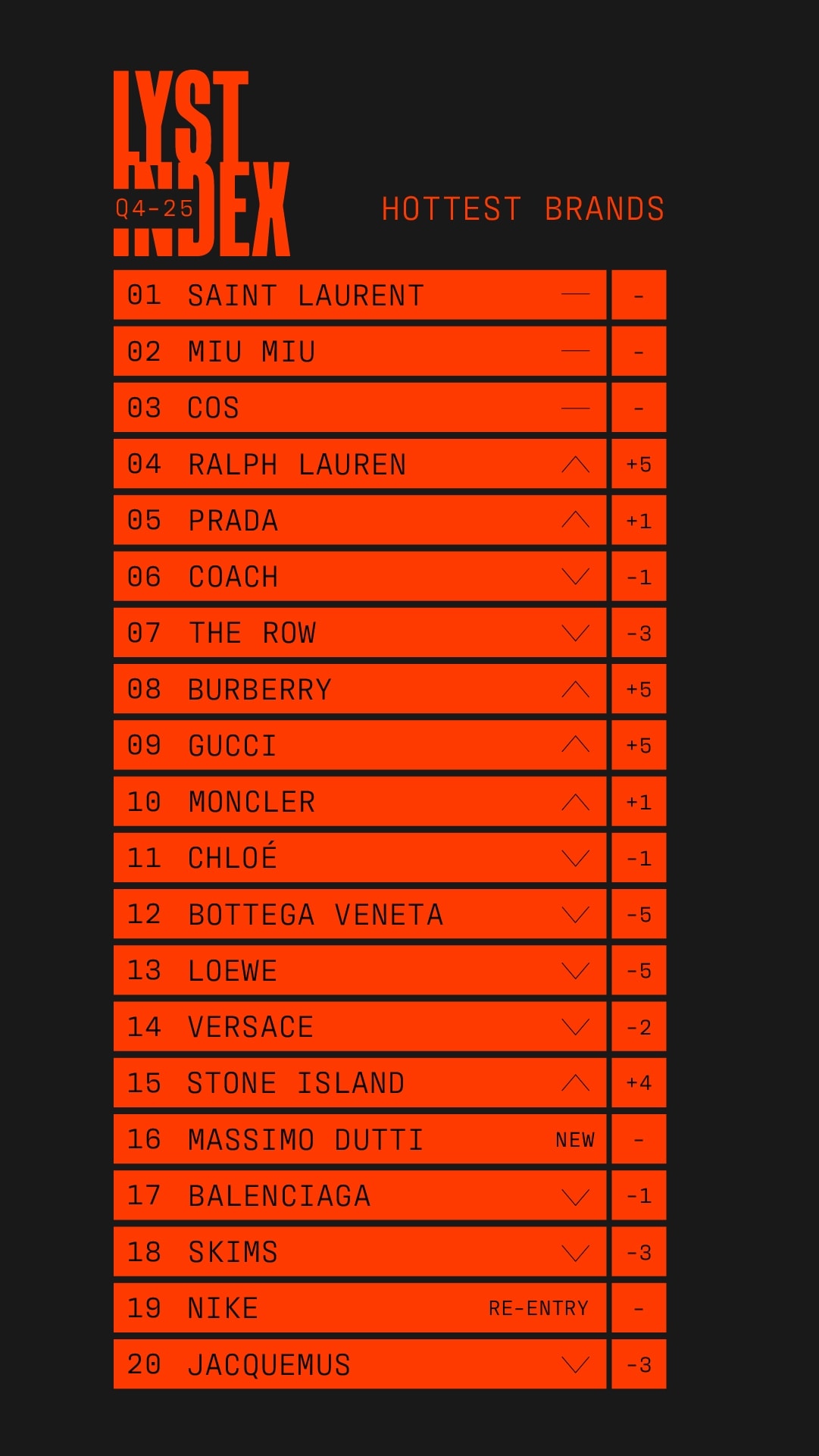 La classifica Lyst index del quarto trimestre 2025 (courtesy Lyst)