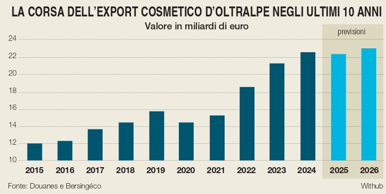 I dazi rallentano il beauty francese