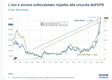Oro e azioni aurifere in portafoglio, diversificazione e correlazione: l’analisi di du Plessis (Amundi)