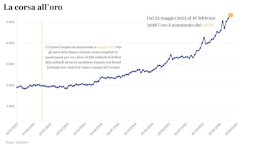 Oro e argento, scattano le prese di profitto: VanEck spiega perché il rally non è finito
