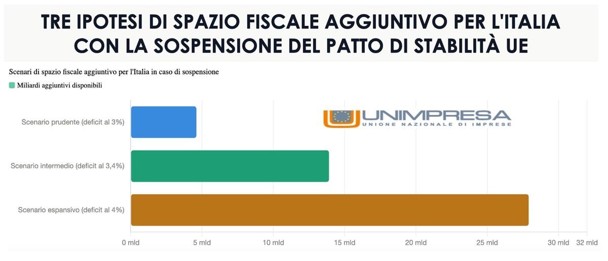 Iran, Unimpresa: con sospensione del Patto di Stabilità Ue fino a 28 miliardi per l’Italia