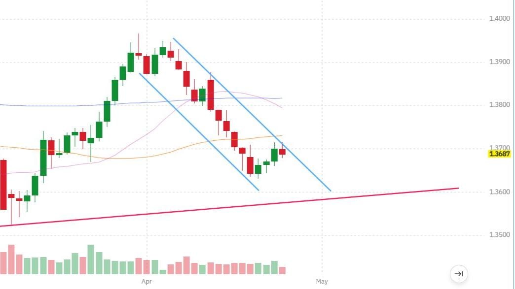 Il loonie temporeggia