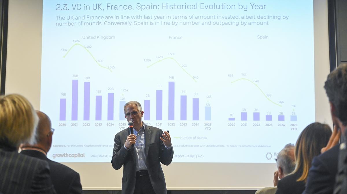 Startup, più debiti per scalare: così il venture debt corre in Europa come alternativa all’equity. Ma in Italia ancora non sfonda