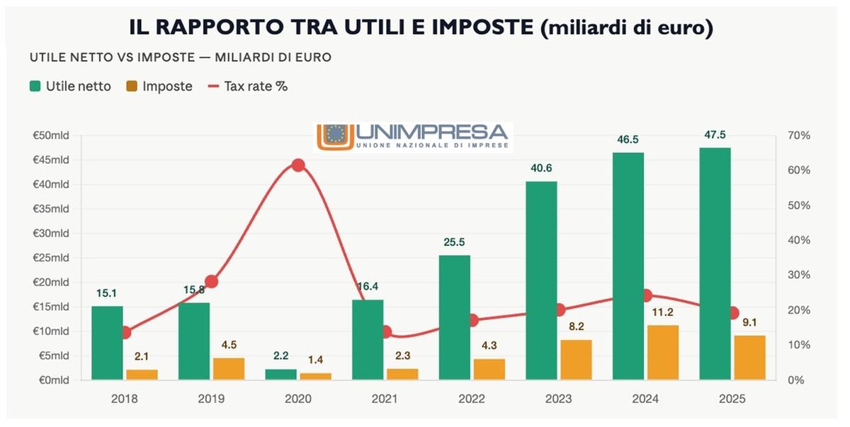 Il rapporto tra utili e imposte