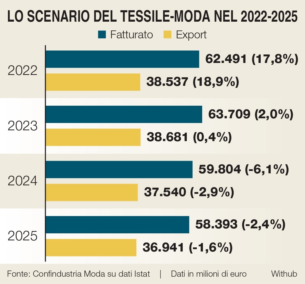 Dalla sostenibilità all’Ai, le sfide della filiera fashion