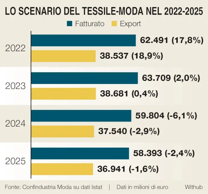 Dalla sostenibilità all’Ai, le sfide della filiera fashion