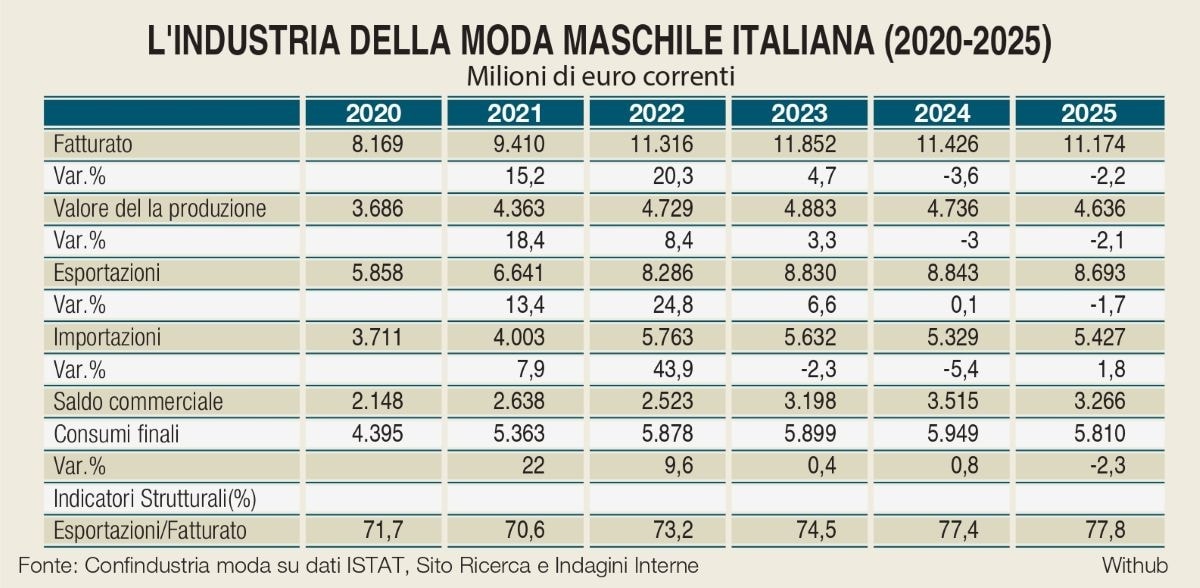 Comparto sotto pressione a – 2,2%. Antonio De Matteis: «Le chiavi per crescere»