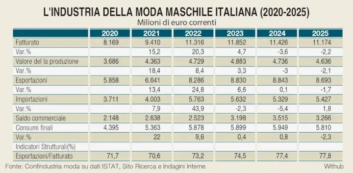 Comparto sotto pressione a – 2,2%. Antonio De Matteis: «Le chiavi per crescere»