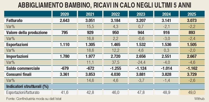 Pitti bimbo 103 al via con oltre 100 brand. Moda junior, 2025 a -2,2% 