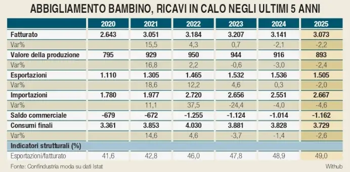 Pitti bimbo 103 al via con oltre 100 brand. Moda junior, 2025 a -2,2%