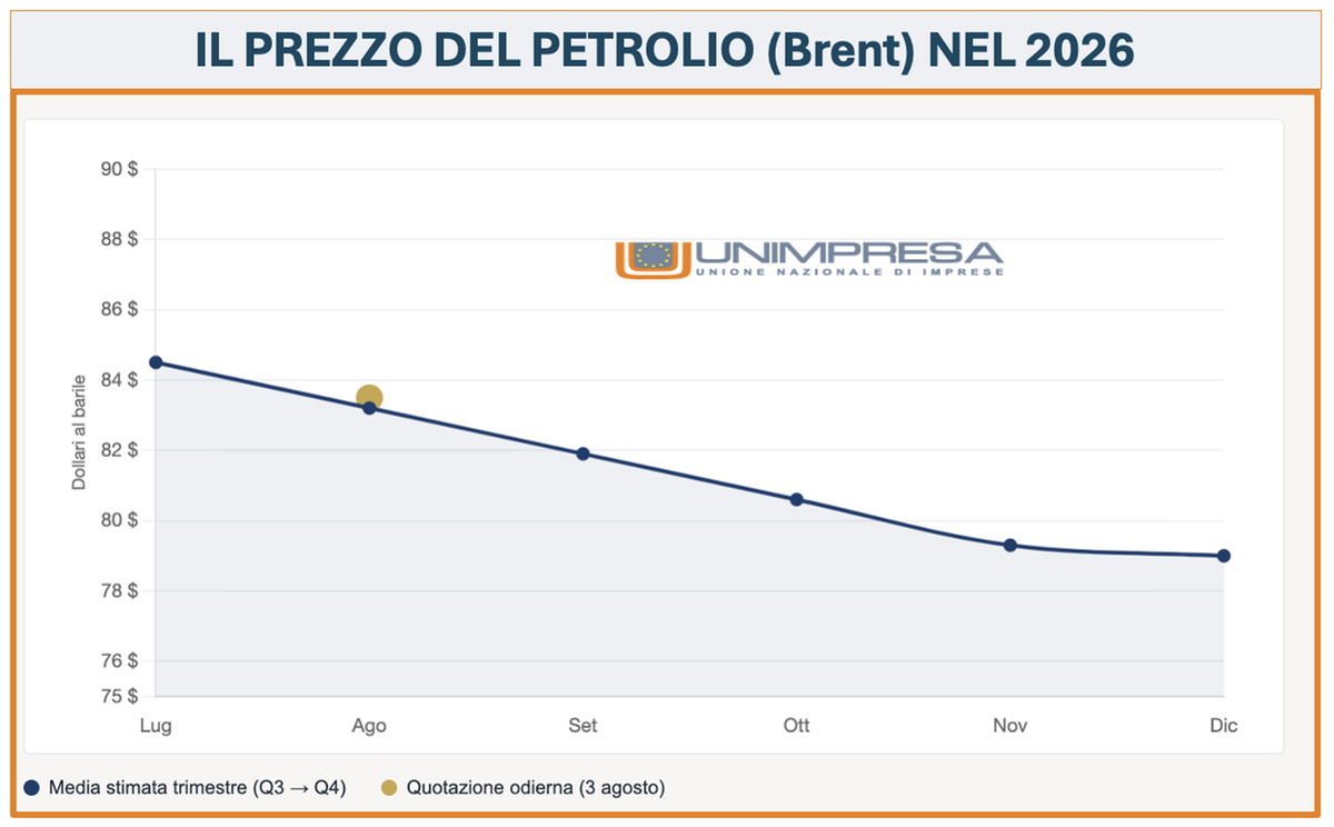 Il prezzo del petrolio nel 2026