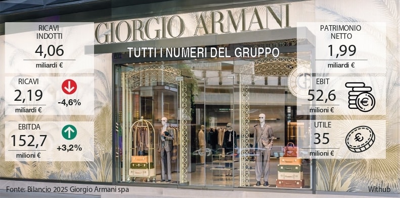 Armani, i cinque dati chiave del bilancio che disegnano il futuro della griffe 