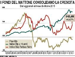 Balzo in avanti dei fondi