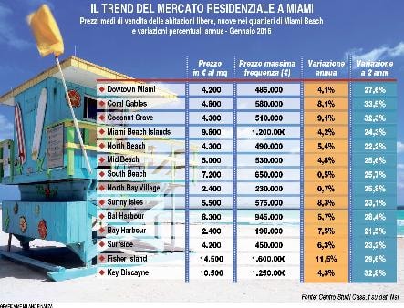Tutti pazzi per Miami 