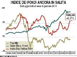 Continua la ripresa dei fondi del mattone quotati