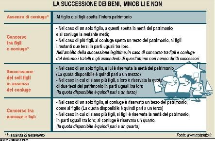 Eredit&agrave; allargate