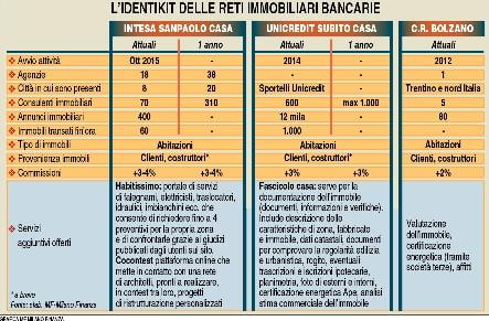 Cerco casa In banca 