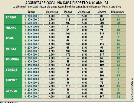 Per qualche metro in pi&ugrave;