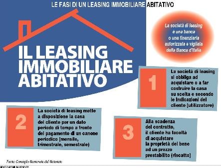 Leasing senza segreti 