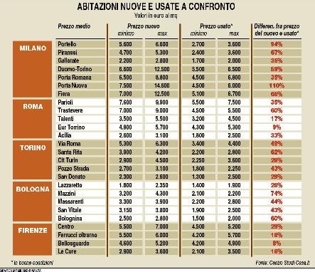 Caccia ai prezzi giusti 
