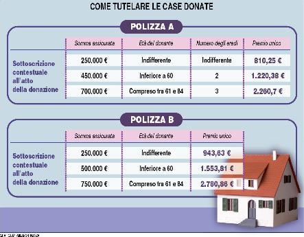 Regali senza sorprese