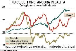 Timido rimbalzo per i fondi immobiliari quotati