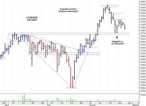 FTSE MIB FUTURE