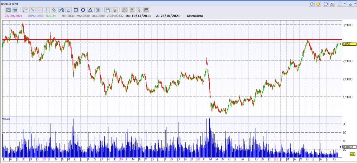 I trader scommettono sul Banco