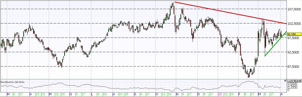 Btp&C per sfruttare l'inflazione