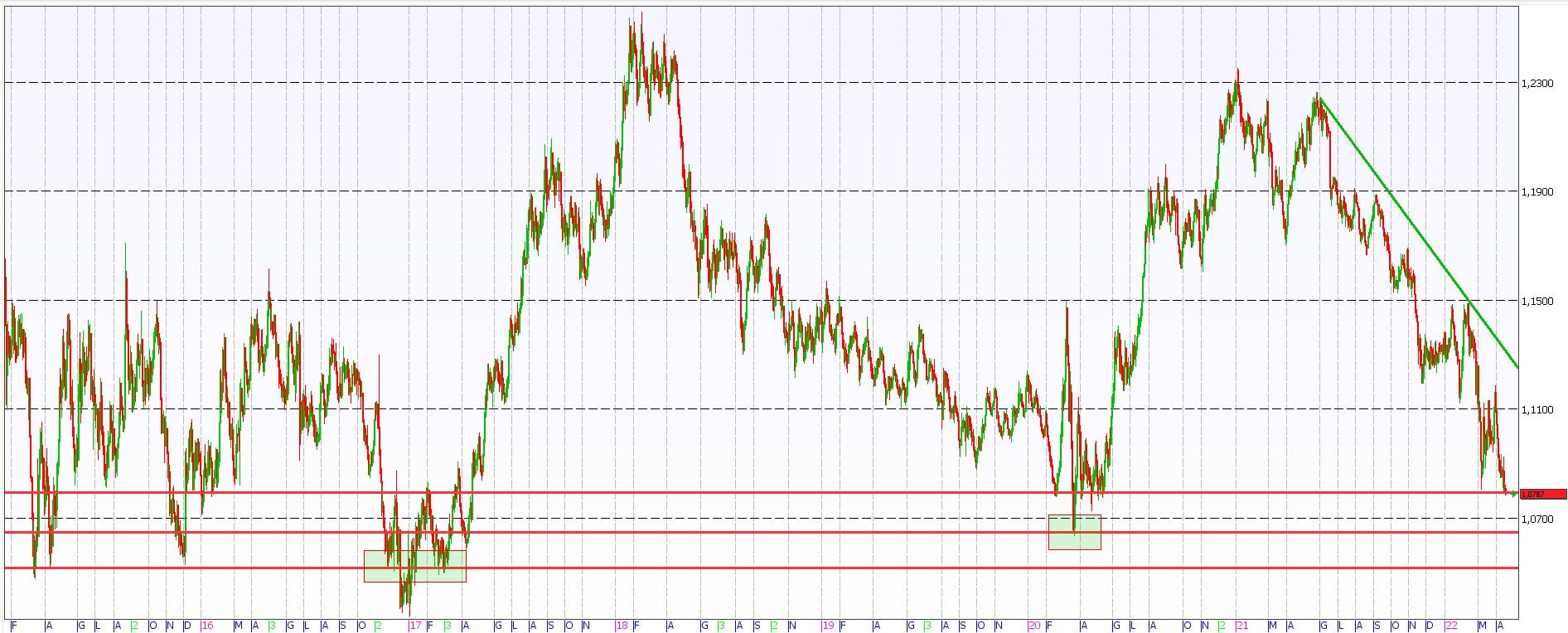 Via allo short sull'euro/dollaro