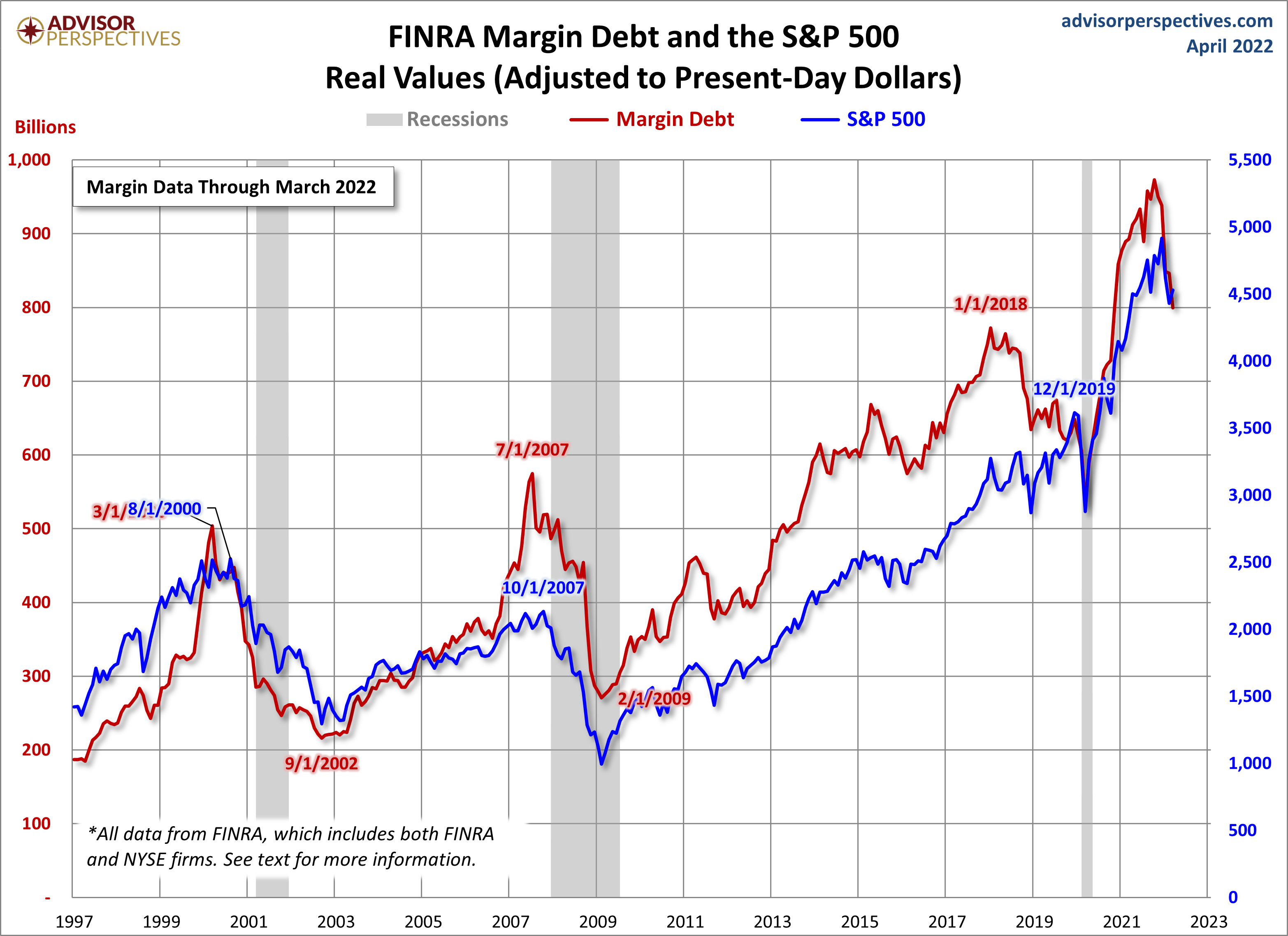 Un taglio alla leva su Wall Street