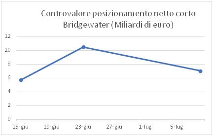 Bridgewater parte con lo short